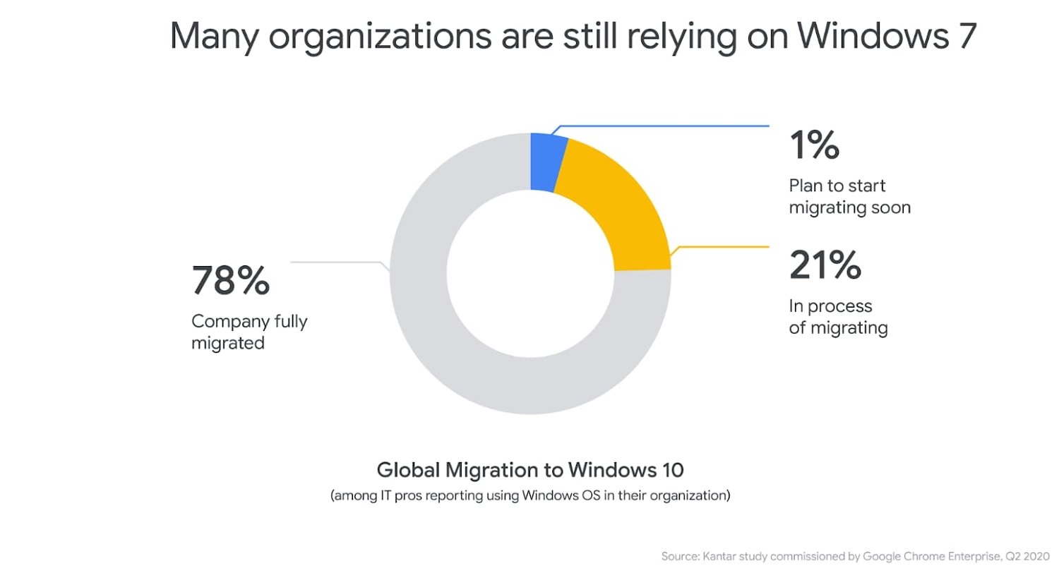 dados da google migração windows 7