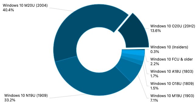 dados de uso do Windows 10 no mercado