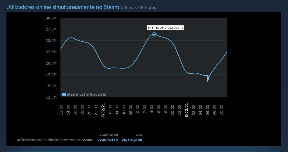 número de utilizadores ligados na Steam