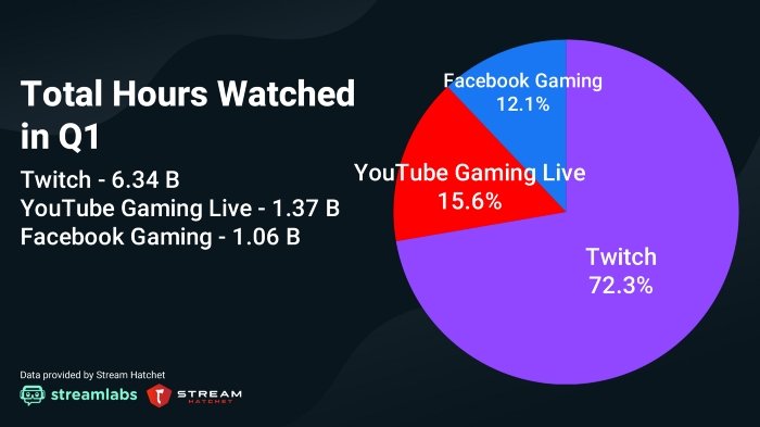 dados de horas visualizadas streaming
