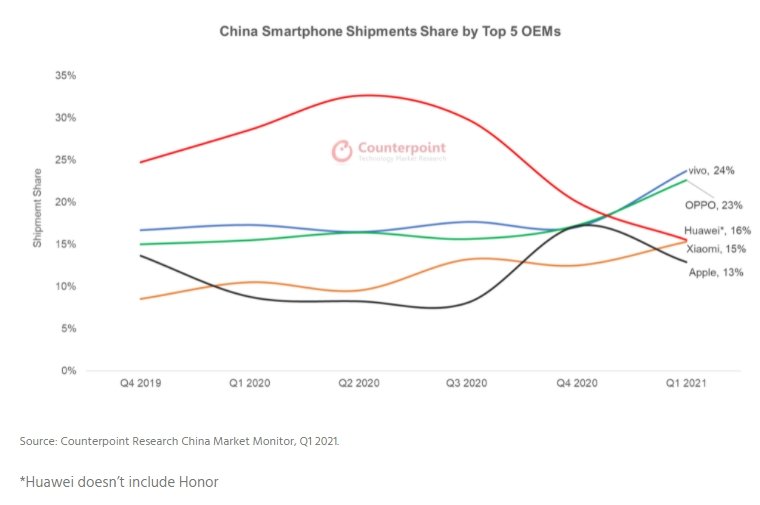 dados sobre mercado na china de smartphones