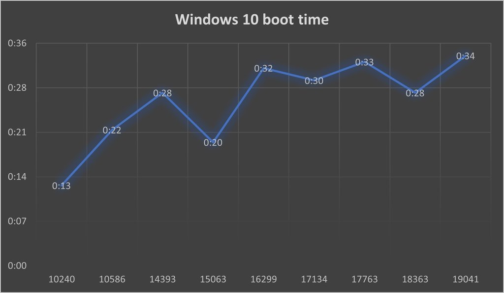 tempos de arranque do windows 10