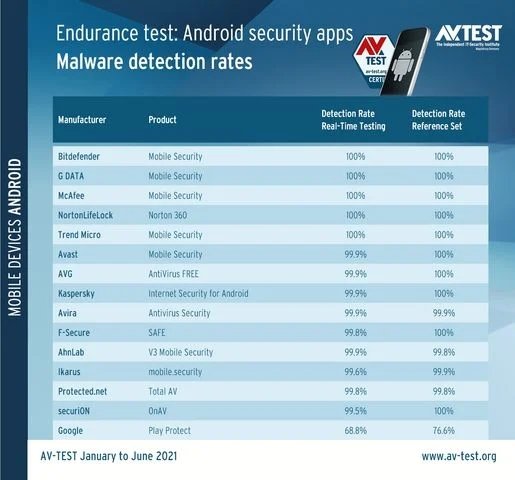 teste de deteção de malware no android