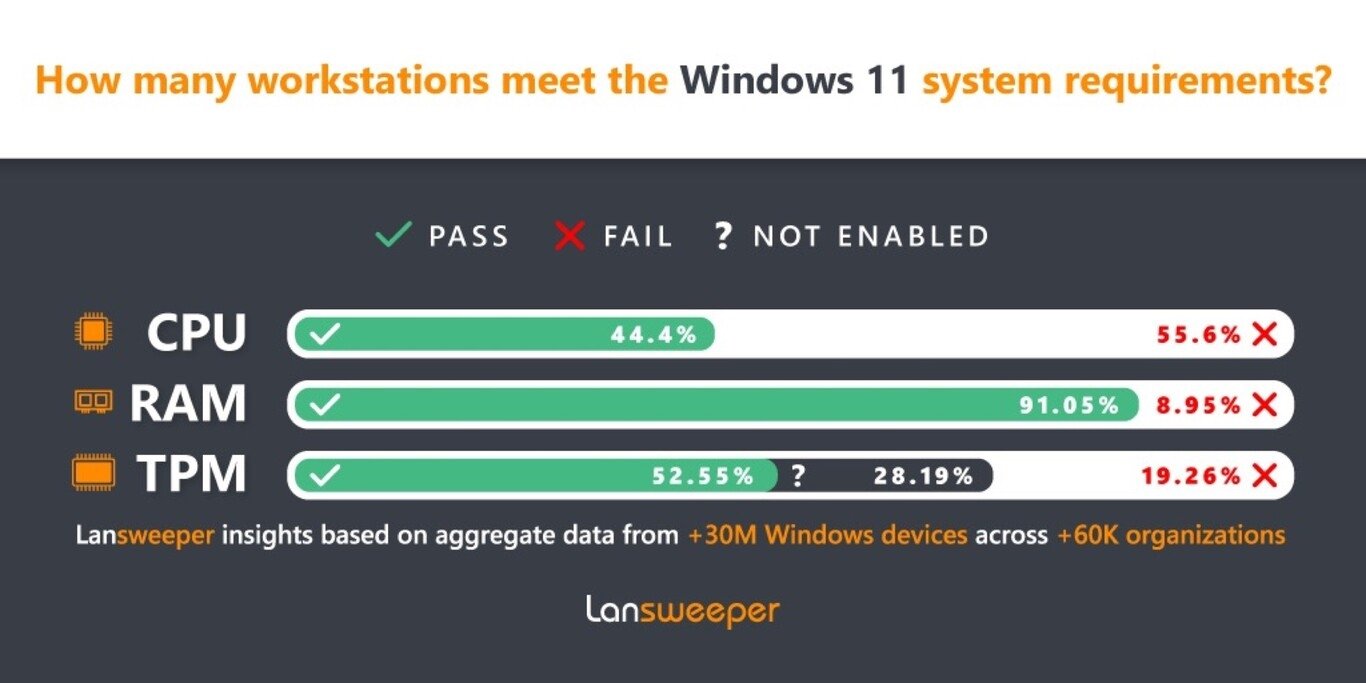 dados do estudo sobre windows 11