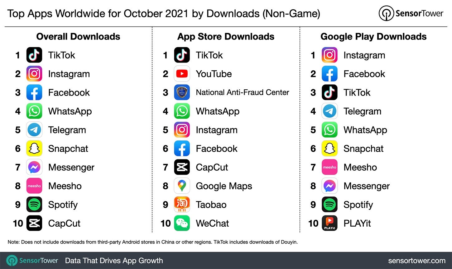 dados sobre downloads das diferentes apps