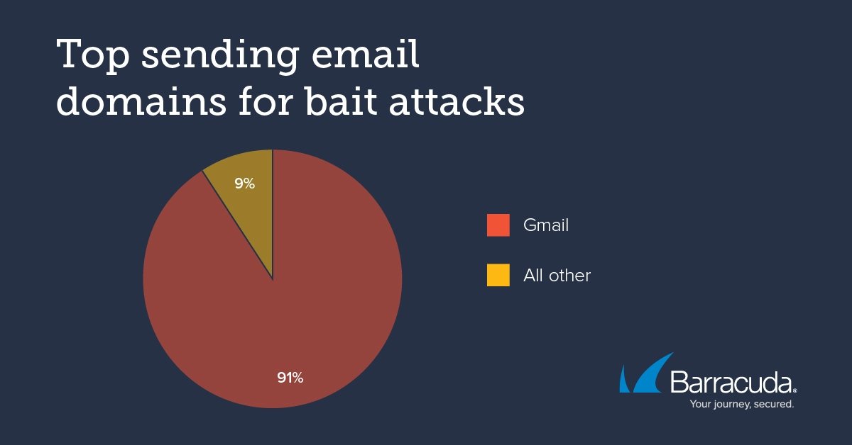 dados do estudo sobre envio de emails de spam