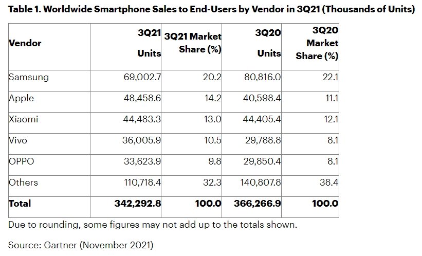 dados das vendas de smartphones