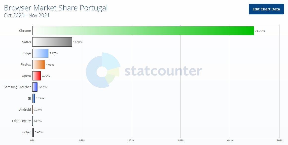 dados dos navegadores em portugal