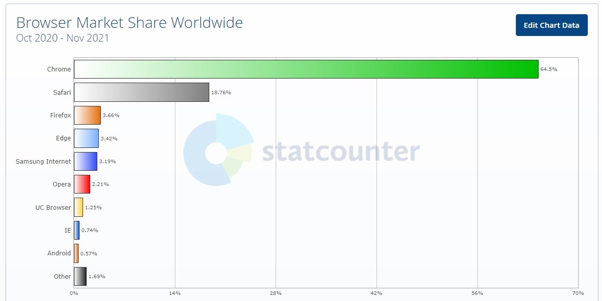 dados dos navegadores mais usados mundo