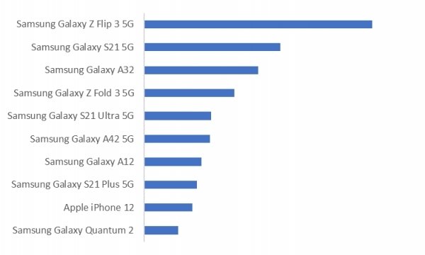 top dos dispositivos vendidos na coreia do sul