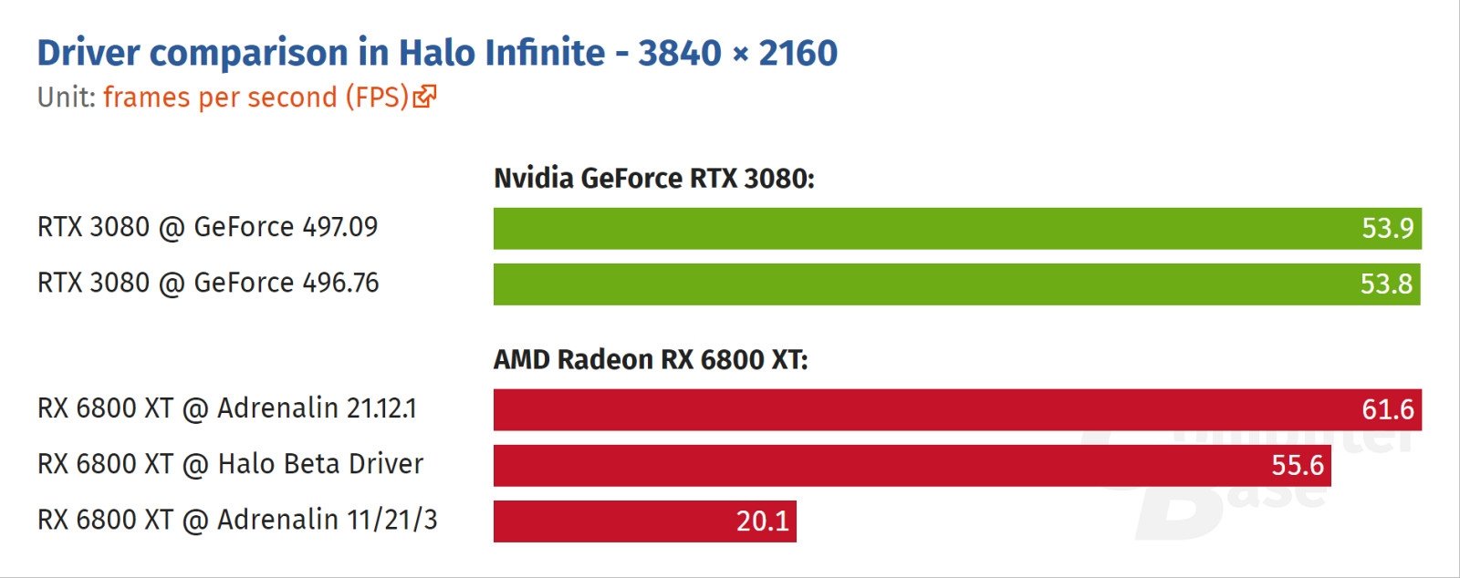 perda de desempenho drivers da AMD