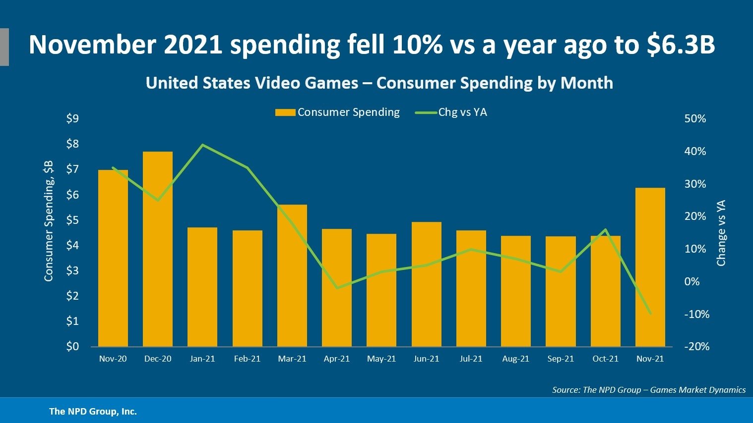 dados de vendas no mercado de videojogos em 2021