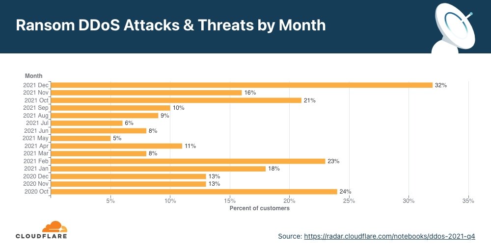 dados mensais de ataques rdos