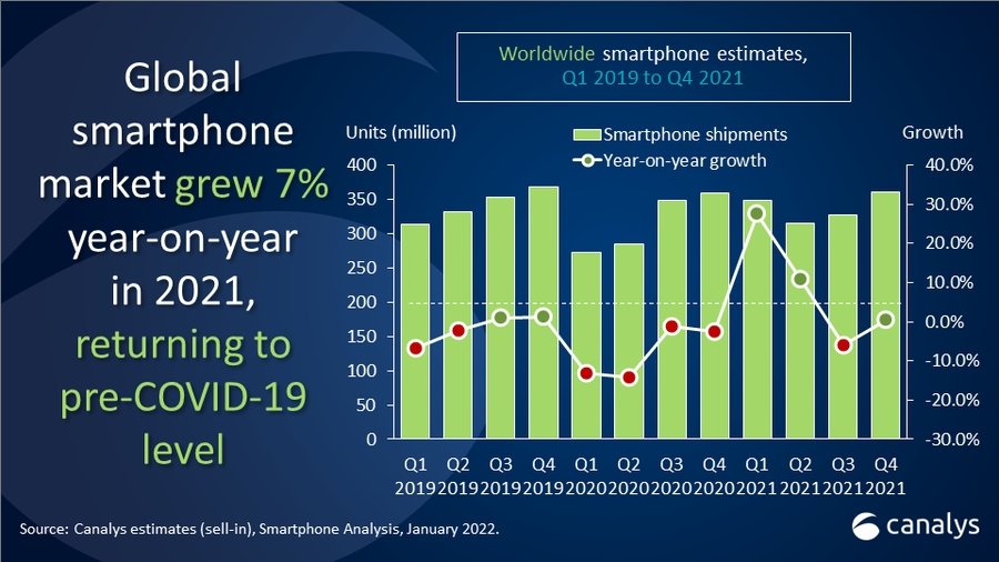 dados do estudo sobre mercado dos smartphones