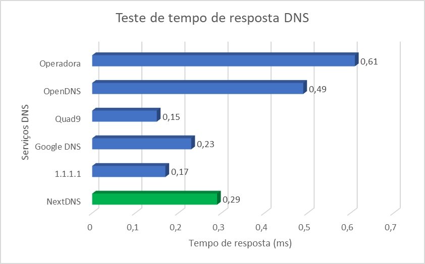 Tempo de resposta DNS