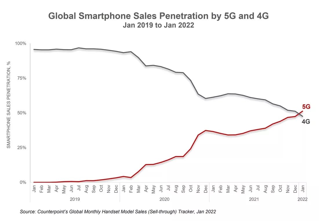 vendas de dispositivos 4g e 5g no mercado