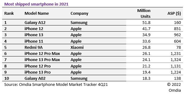 dados de análise da empresa sobre smartphones vendidos em 2021