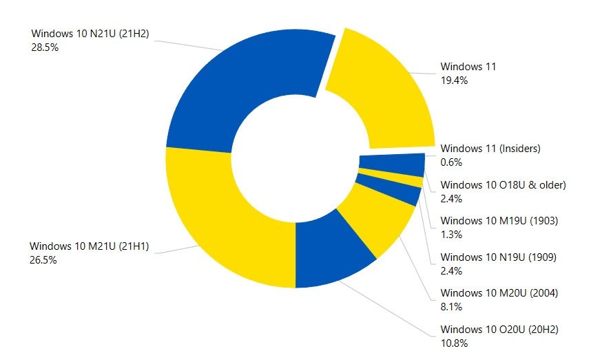 Adoção do Windows no mercado