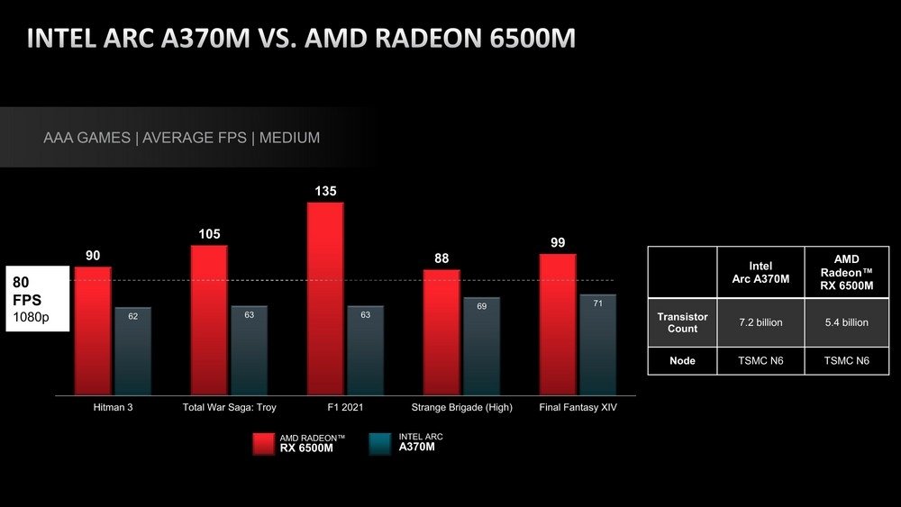 teste da AMD sobre intel arc