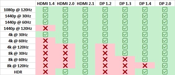 Lista HDMI vs DP