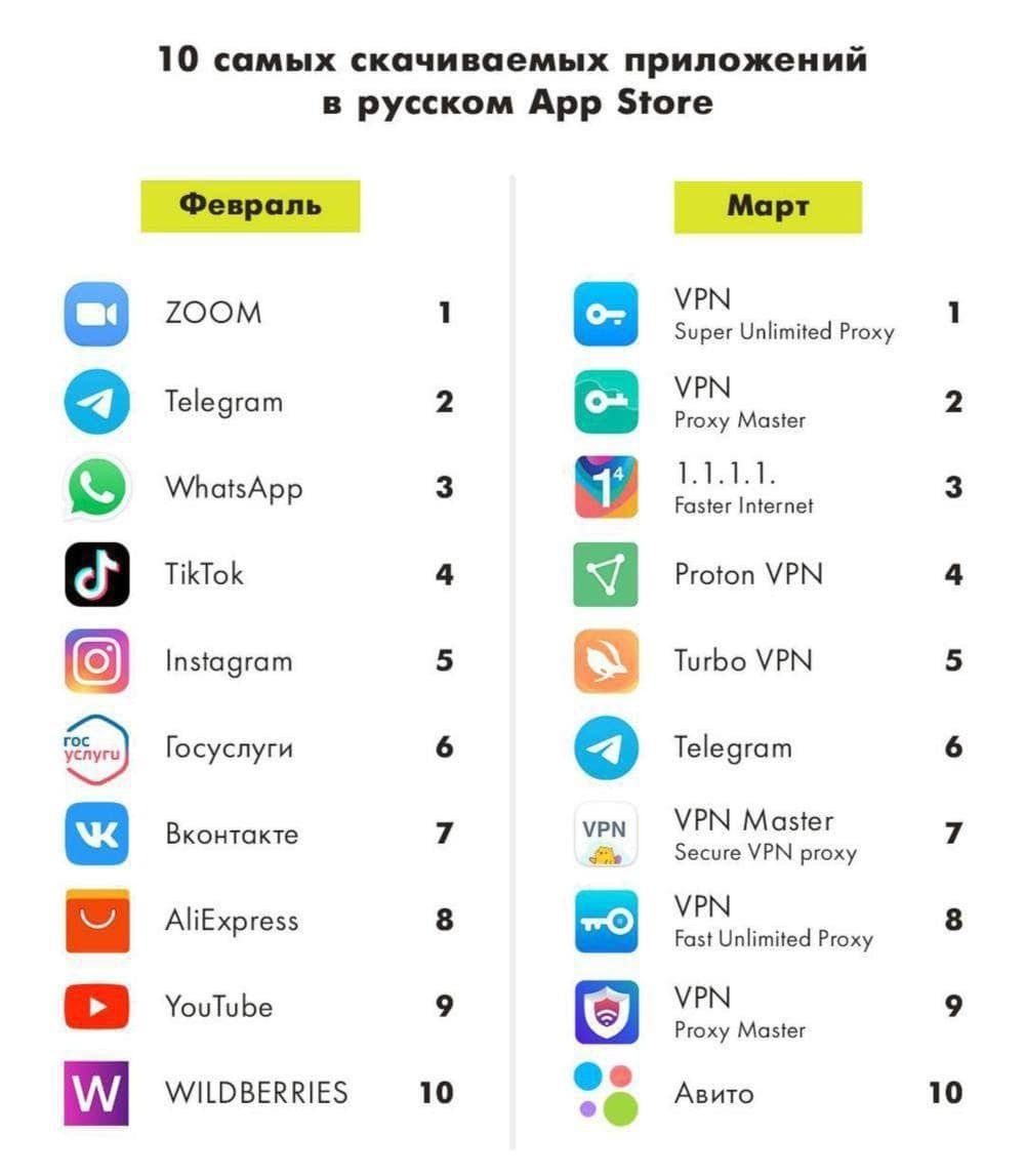 dados dos downloads na Rússia