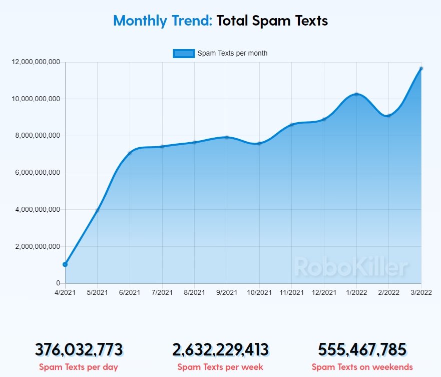 crescimento das mensagens de spam