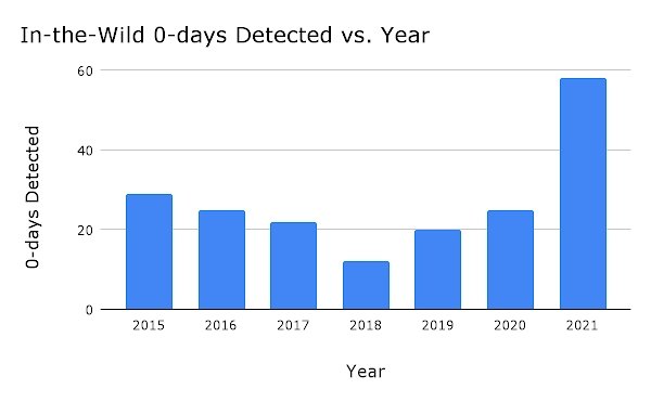 dados sobre ataques da google em 2021