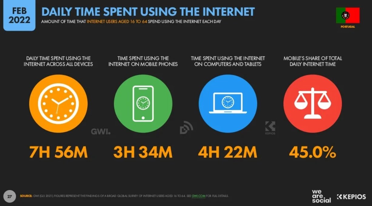 dados de uso da internet