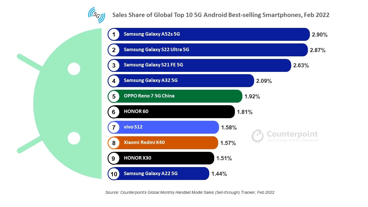 dados das vendas de dispositivos 5g no mercado