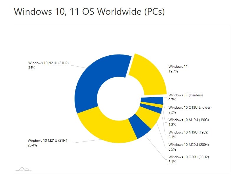 dados de uso do Windows