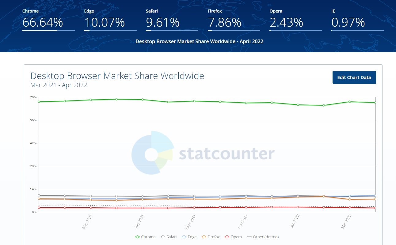 dados do mercado dos navegadores