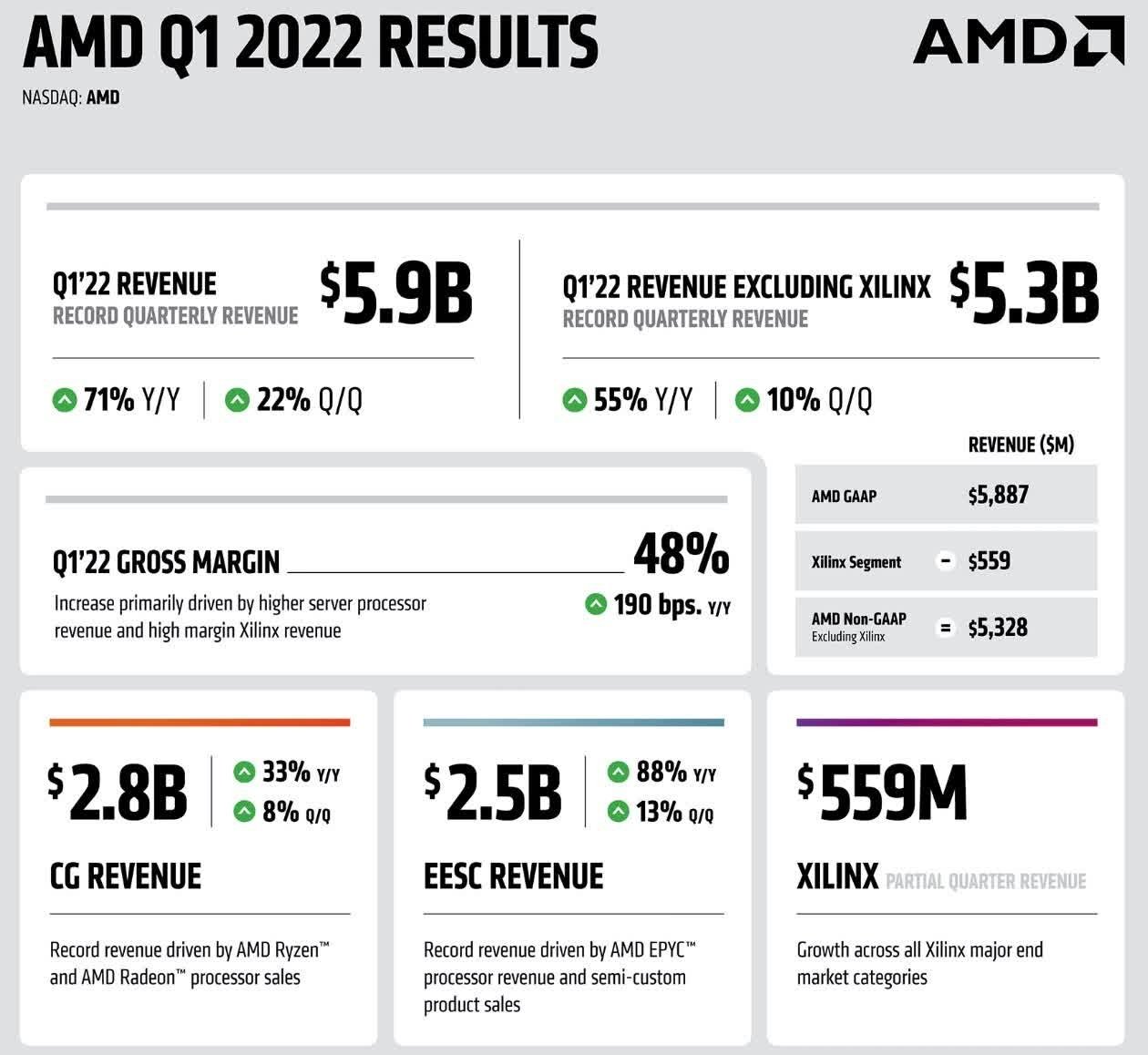 dados financeiros da AMD