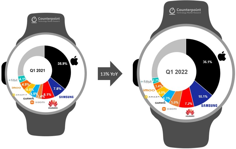 crescimento do mercado de smartwatches