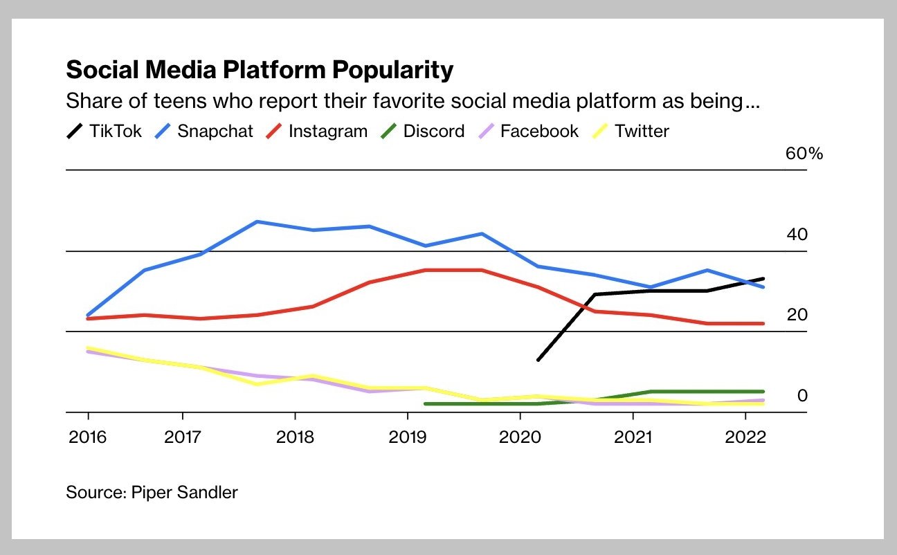 dados do mercado sobre redes sociais jovens