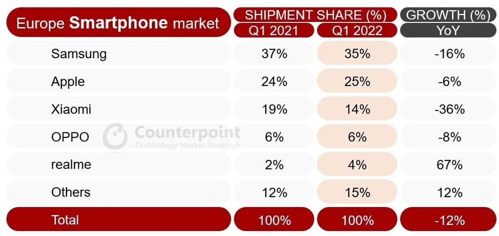 dados do mercado dos smartphones