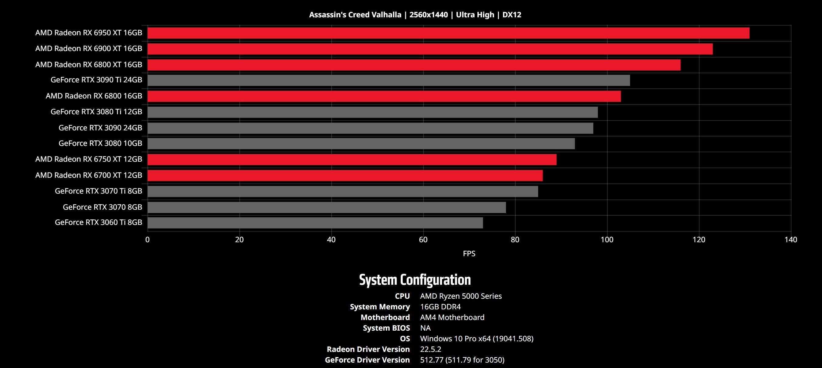 desempenho da AMD vs nvidia Assasins creed