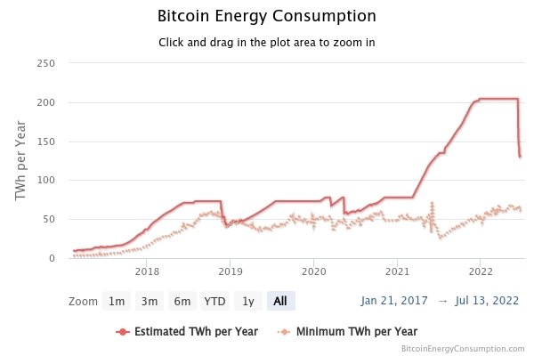 uso de energia na rede do bitcoin