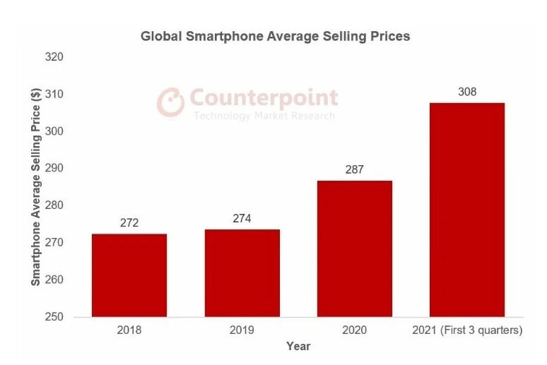 aumento de preços em smartphones