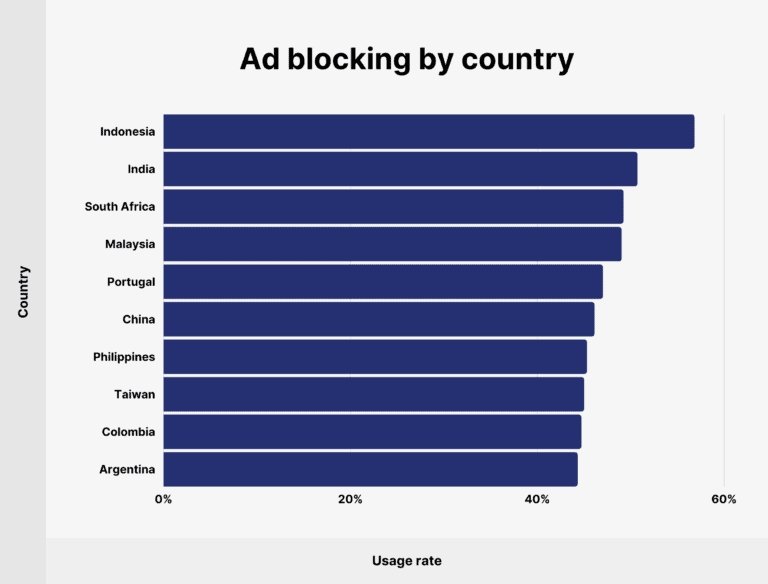 países com mais uso de bloqueadores de publicidade