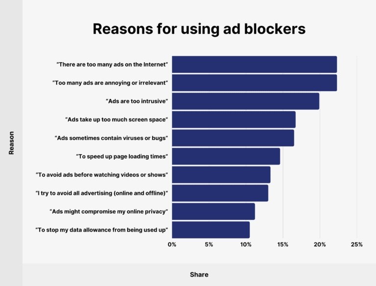 motivos para usar bloqueador de publicidade
