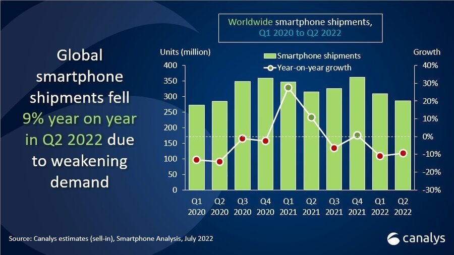 dados sobre mercado dos smartphones