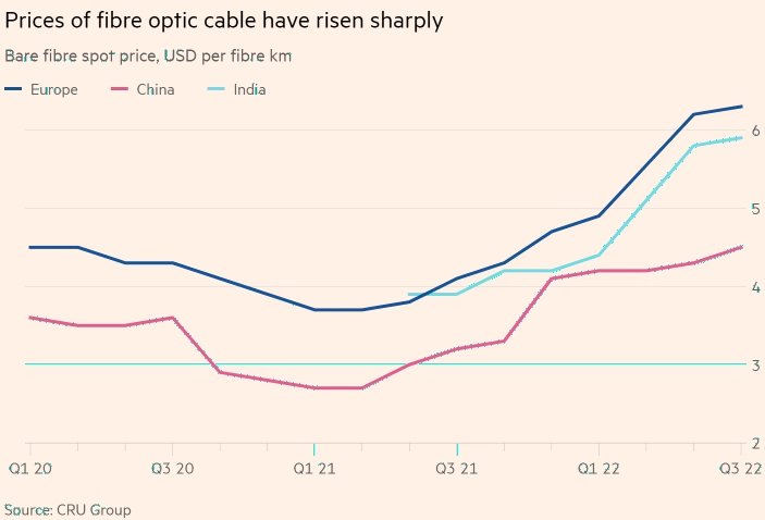 aumento dos preços cabos de fibra otica