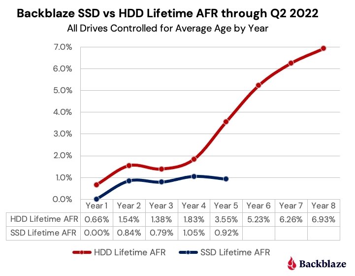 dados de probabilidade de danos em discos SSD e HDD