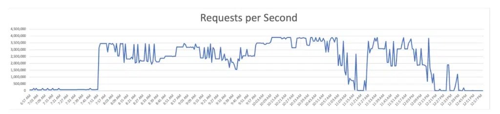 registo do ataque DDoS durante horas