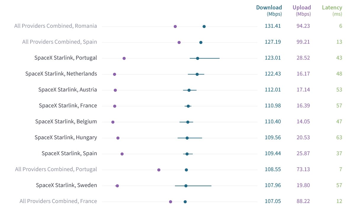 dados em Portugal sobre velocidade starlink