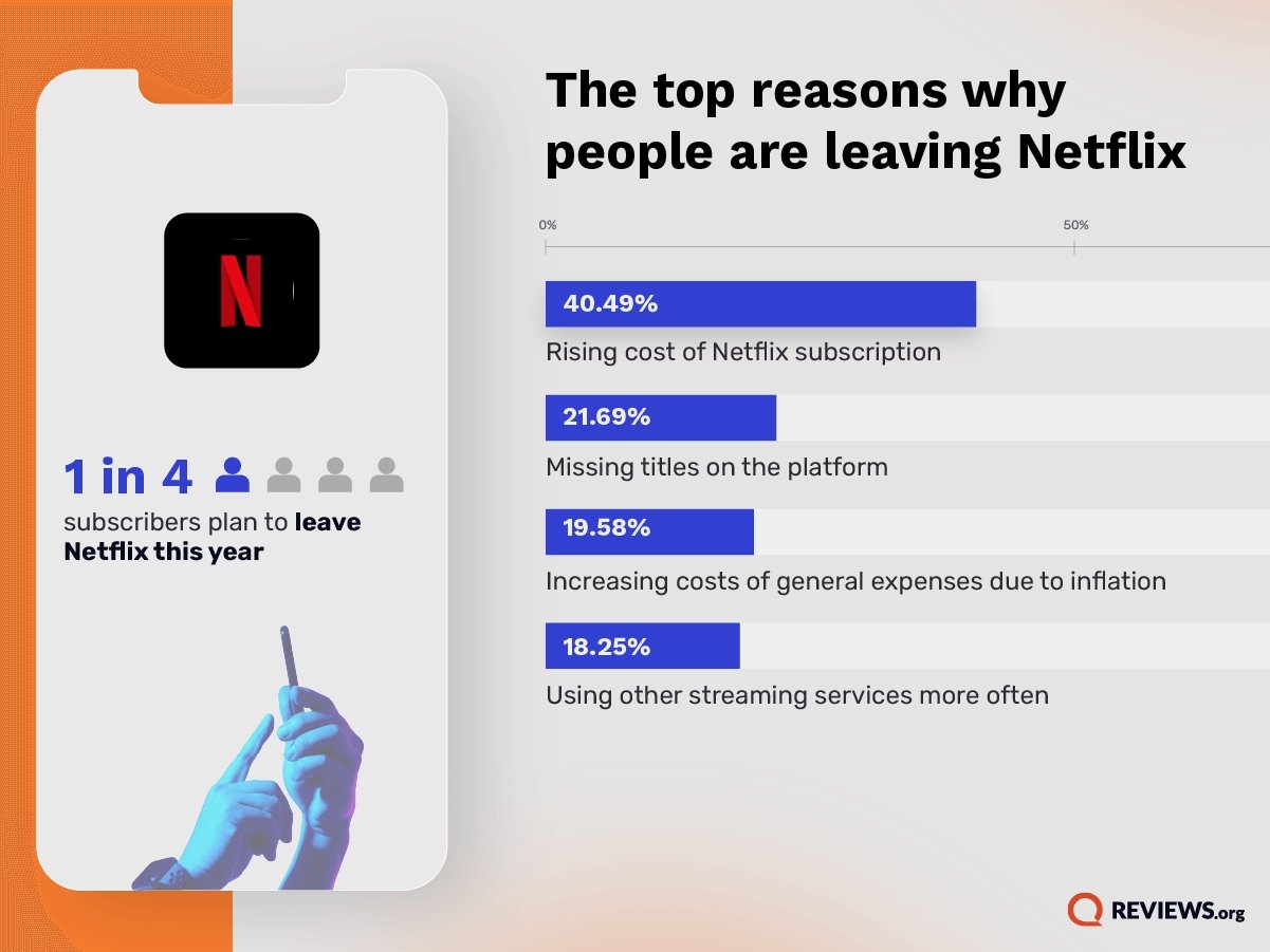 dados do estudo sobre saída do Netflix e razões