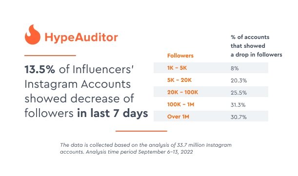 dados do estudo sobre perdas de seguidores no instagram