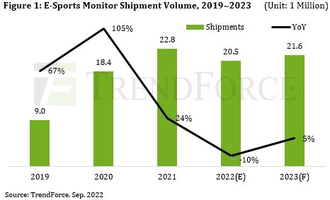 dados de vendas dos monitores no mercado