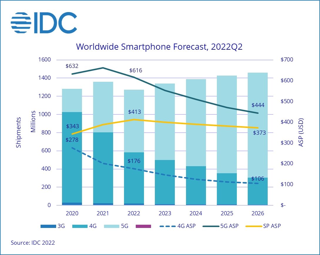 dados da IDC sobre preços smartphones 5G