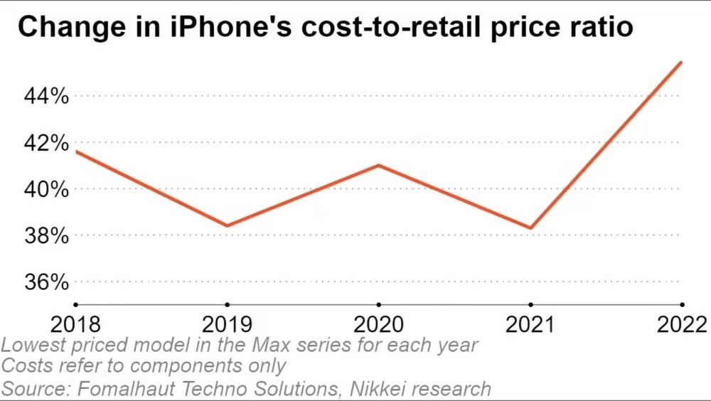 dados sobre preços do iPhone por ano
